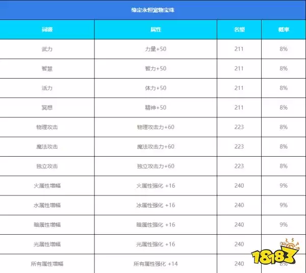 DNF2026五一套至尊宠物属性是什么