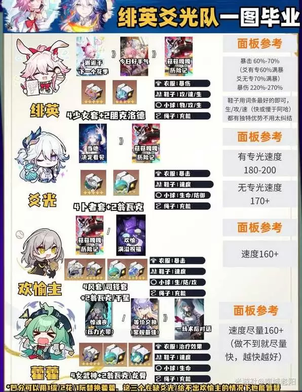 崩坏星穹铁道绯英爻光队毕业面板参考