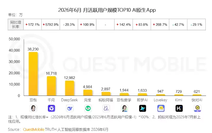 QuestMobile六月AI原生App月活榜：豆包3. 8 亿断层第一 千问增速暴涨近 58 倍