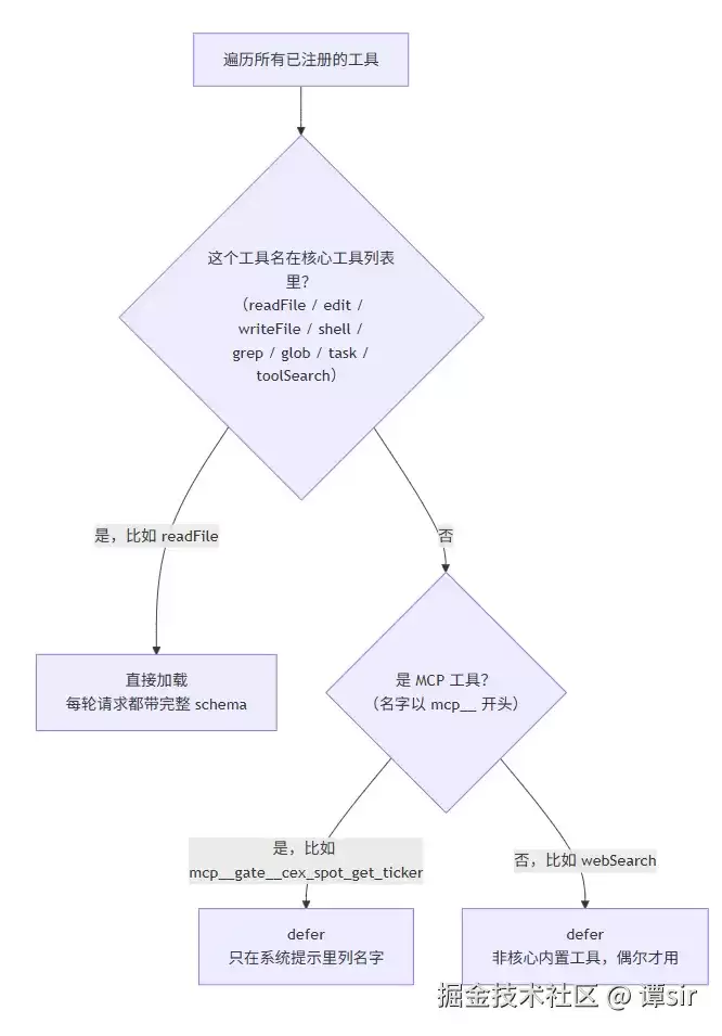 工具塞满上下文窗口怎么办？深度解析 AI Agent Tool Search 按需加载实现原理