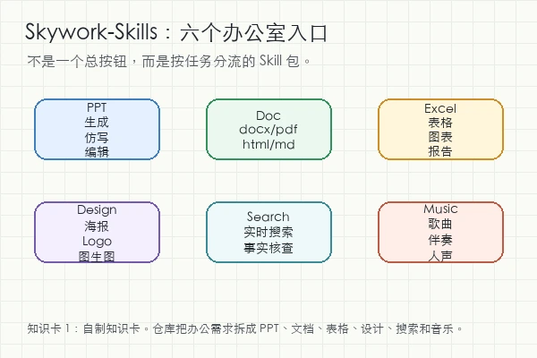SkyworkAI/Skywork-Skills 六个办公技能入口