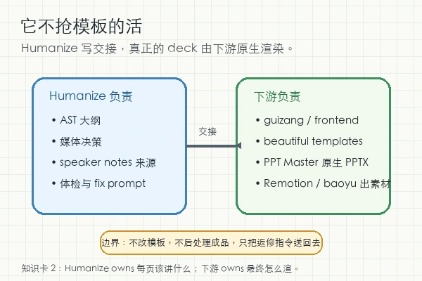 LearnPrompt/humanize-ppt 与 guizang frontend PPT Master Remotion baoyu 的分工