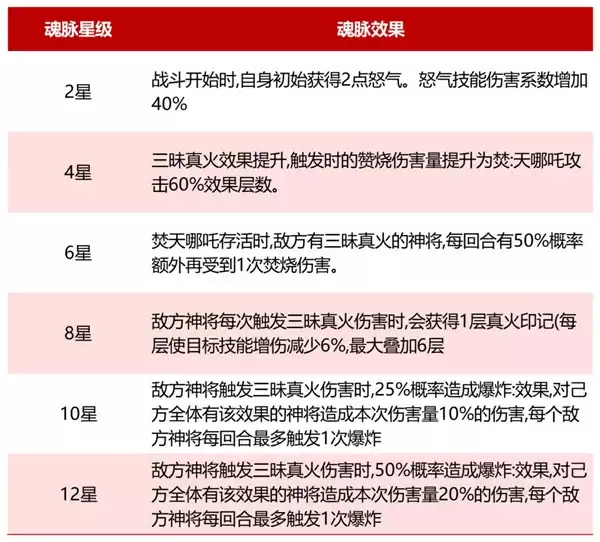 《奇遇西行》焚天哪吒流阵容玩法思路