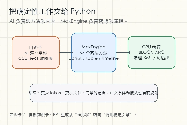 likaku/Mck-ppt-design-skill 用 MckEngine 高层方法替代 AI 堆坐标