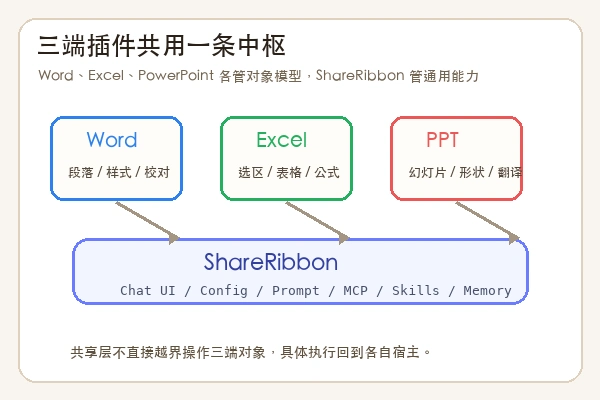 office-ai-agent 中 Word Excel PowerPoint 与 ShareRibbon 共享层的关系图