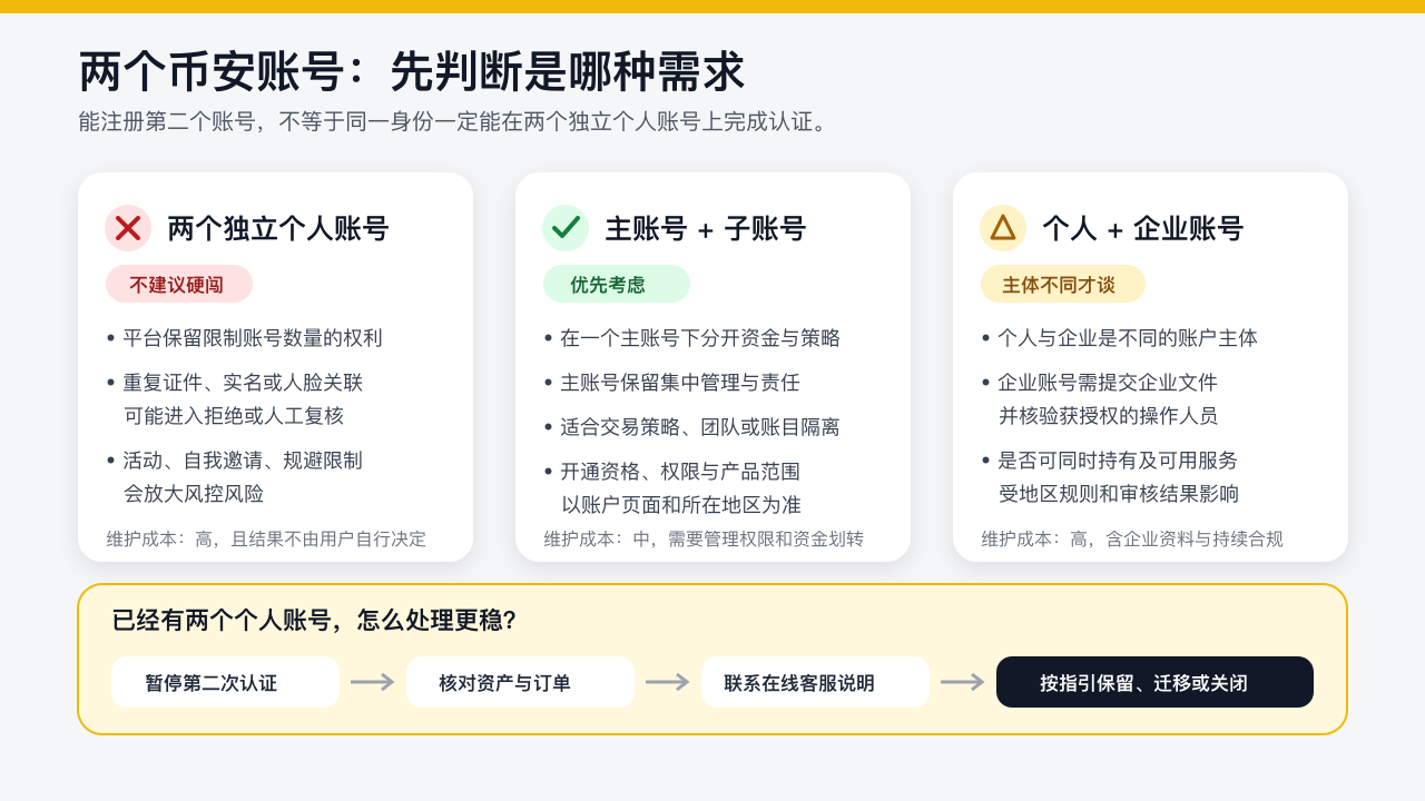 两个币安账号认证选择矩阵,对比两个独立个人账号、主账号加子账号、个人账号加企业账号