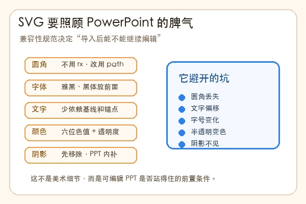 SVG 导入 PowerPoint 后保持可编辑性的兼容性规则知识卡