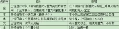 梦幻西游红孩儿BOSS打法技巧3