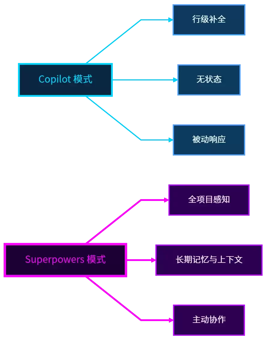 Superpowers 与 Grill.me：开启新一代 AI 编程范式