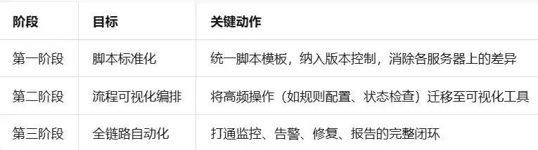 OSS文件自动归档+生命周期管理：RPA替代手动运维脚本的实战方案