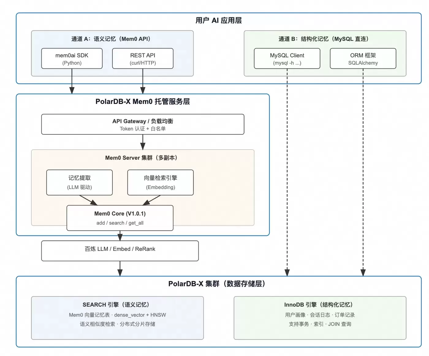 千问的幕后记忆引擎：PolarDB-X Mem0
