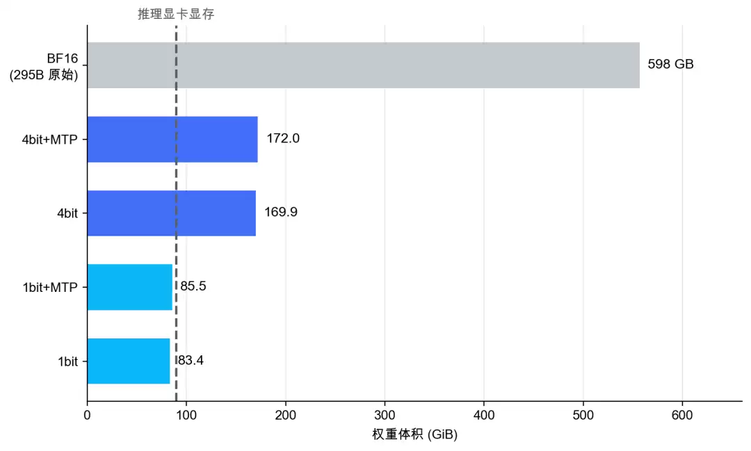 腾讯混元Hy3发布量化版：近3000亿参数模型可单卡部署