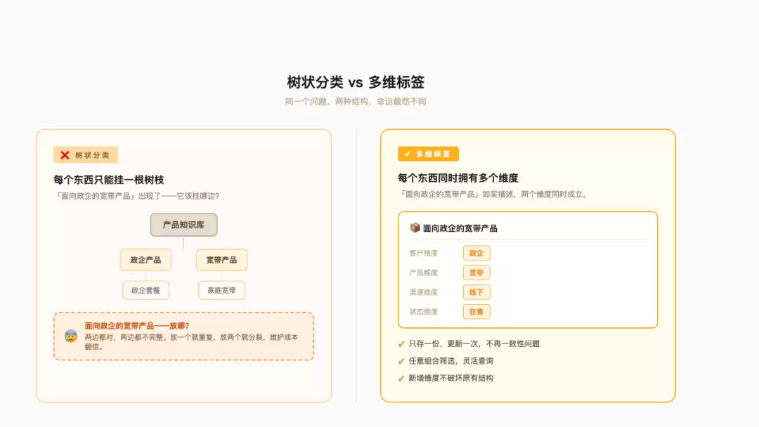 如何正确分类企业知识图谱