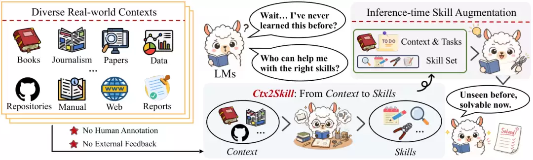 从上下文中自动提取Skill ！清华等提出 Ctx2Skill，上下文学习新方案