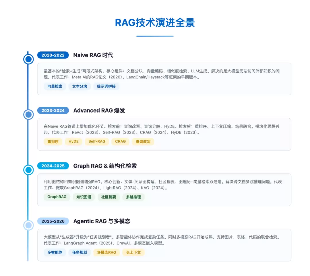 主流RAG技术全景 -- 从Naive到Agentic