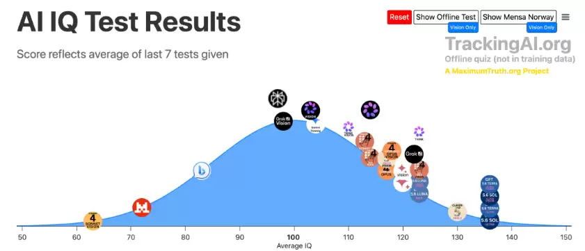 GPT-5. 6 智商首破 130 天才线 比99%人类都聪明 实测干活能力同样炸裂