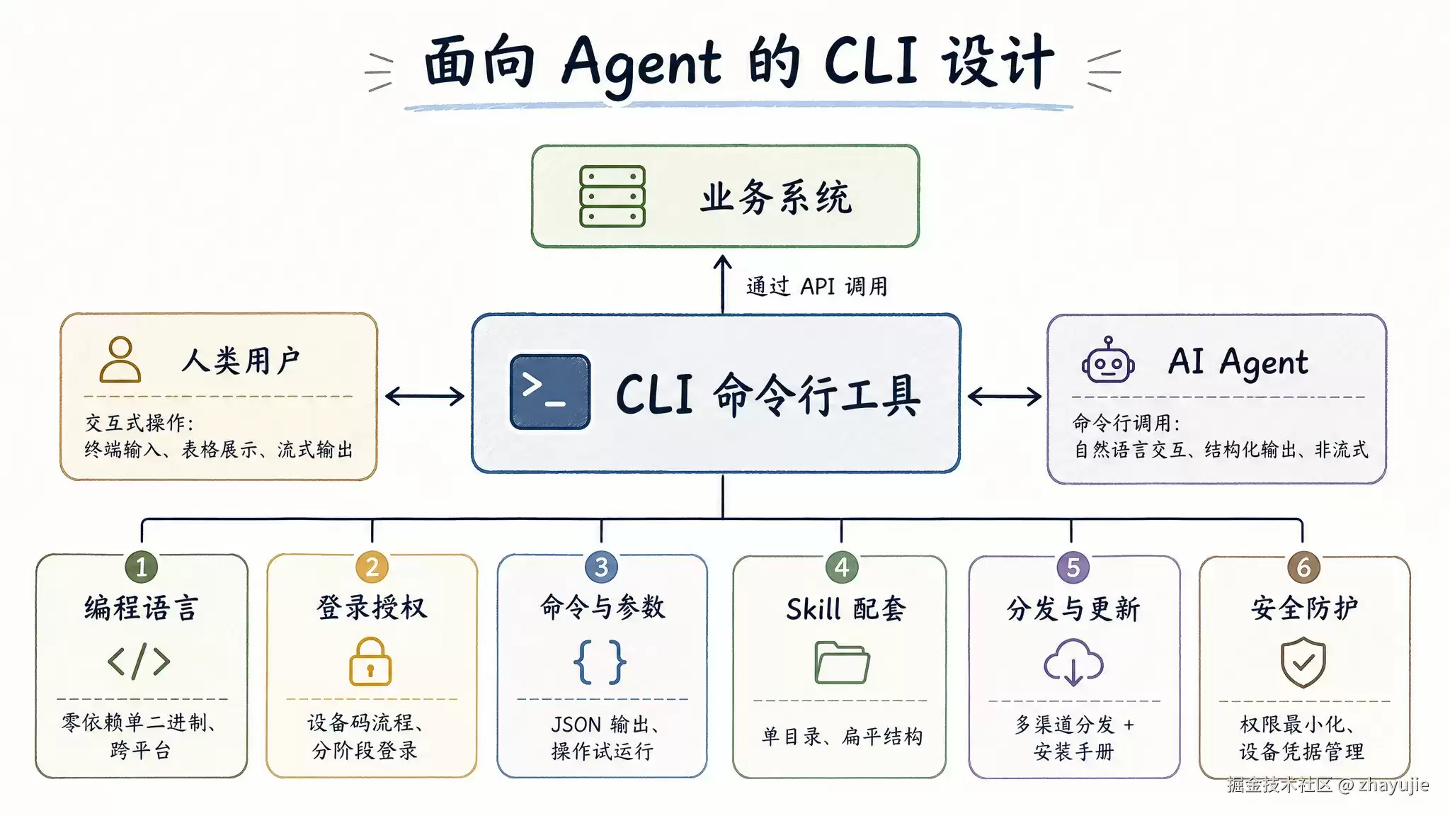 怎么设计一个Agent 友好的 CLI 工具