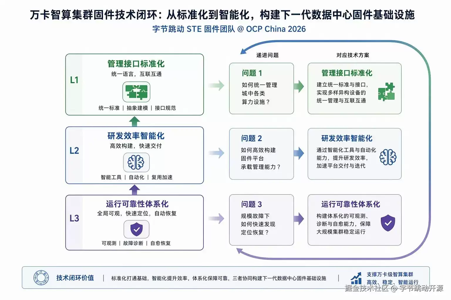 字节跳动 STE 固件团队亮相 OCP China 2026：从标准化到智能化：构建下一代数据中心固件基础设施