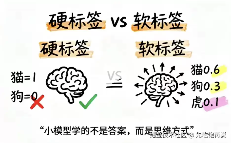 花 600 万就能复刻百亿模型：蒸馏技术到底是什么