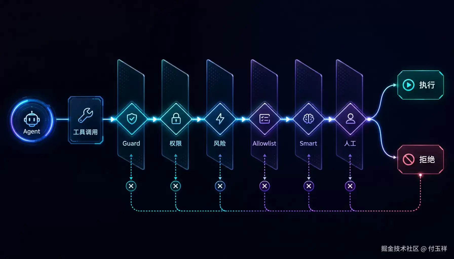 给 Agent 增加一个 Approval Gate