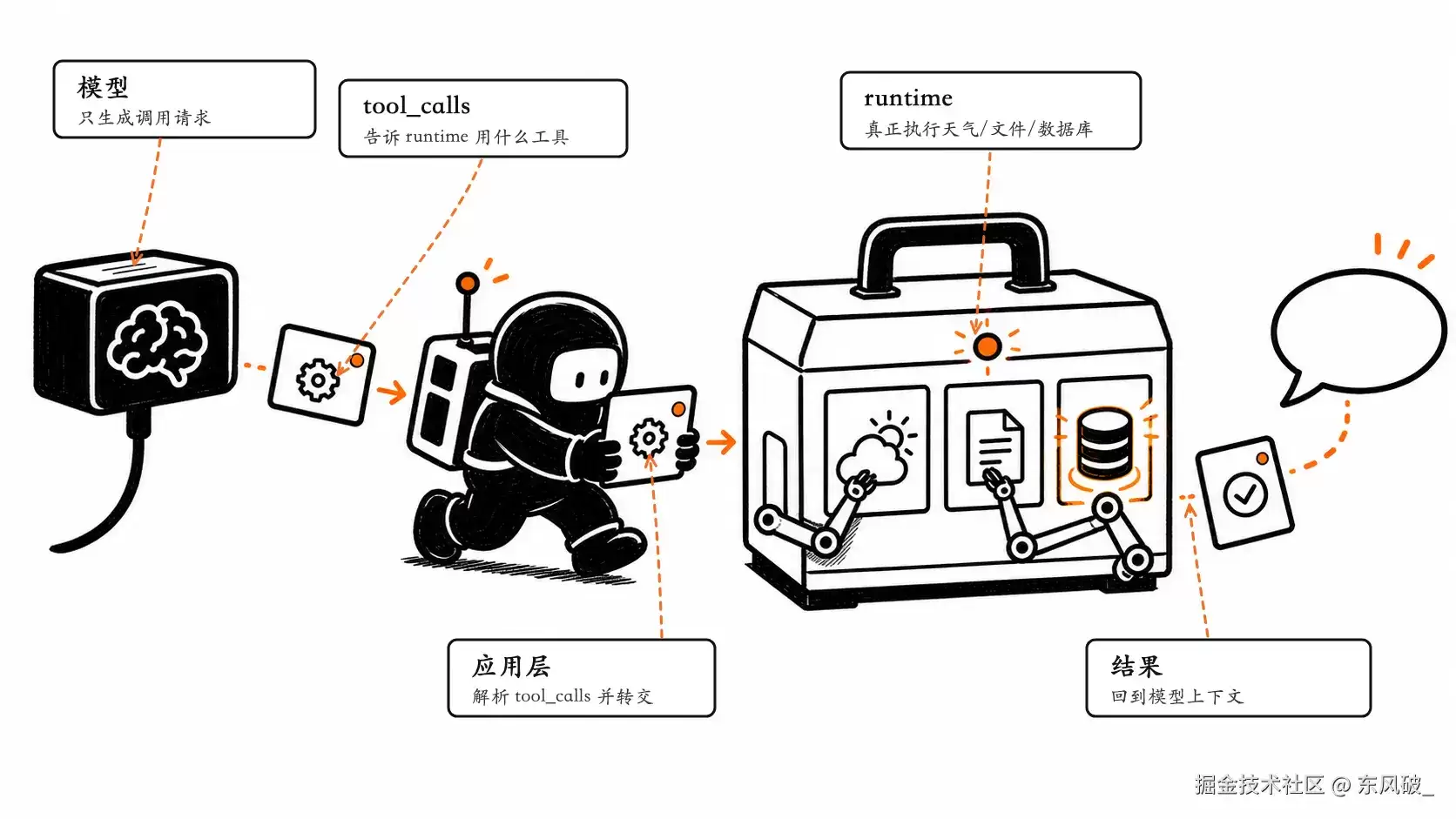 Tool Use 的核心：模型只负责判断 Runtime 才真正执行