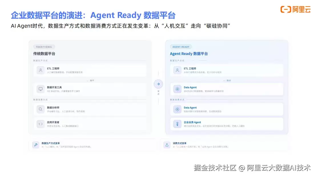 DataWorks Data Agent的演进及工程化实践