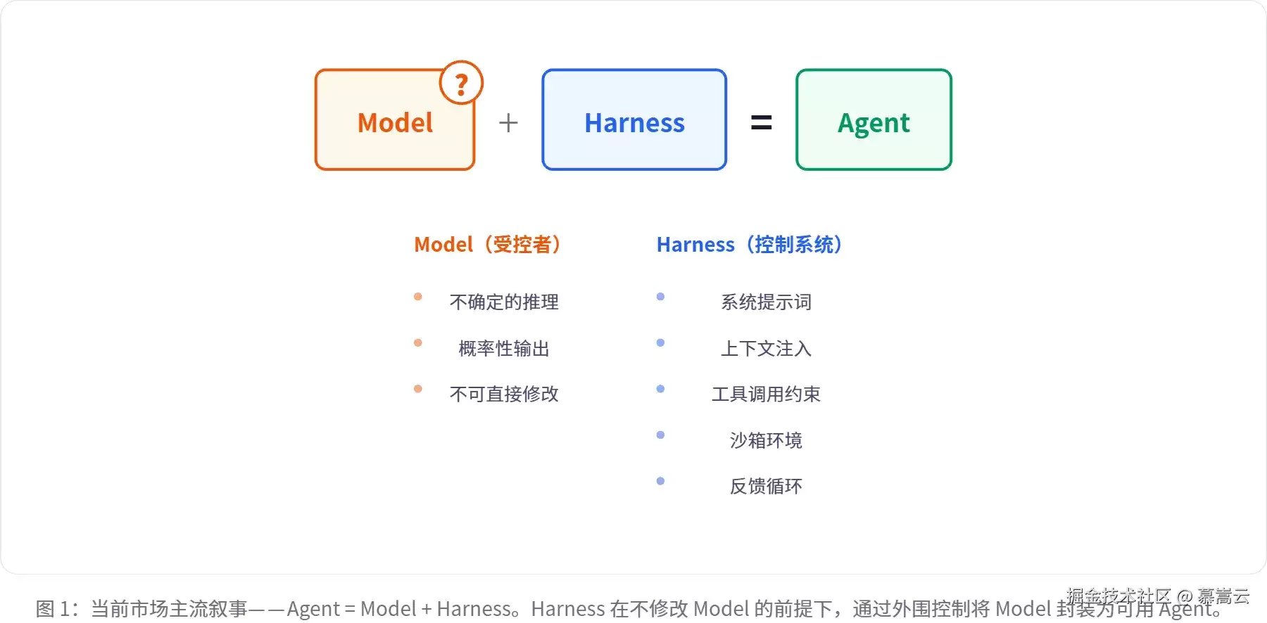 当我们讨论 Harness 的时候：我们在讨论什么