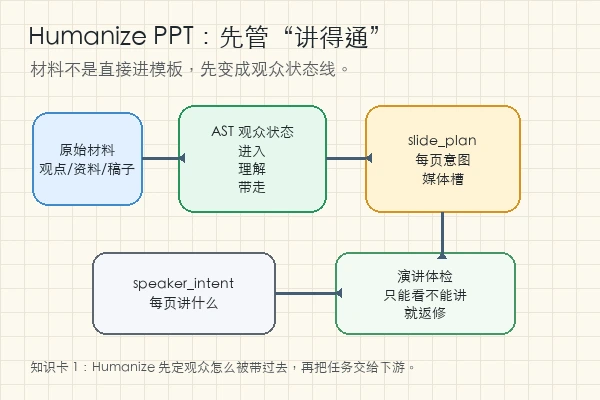 humanize-ppt：它不抢模板的活，只管这套 PPT 能不能讲
