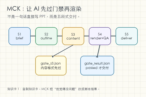 Mck-ppt-design-skill：它把 AI 做 PPT 从凭感觉拉回工程门禁