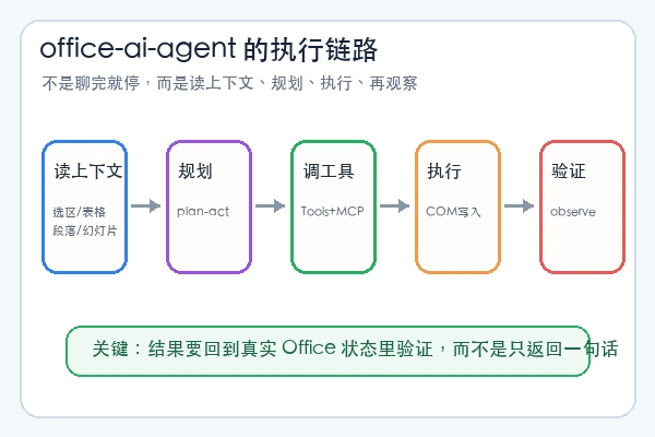 office-ai-agent：它把 Office AI 从聊天框推到可执行链路