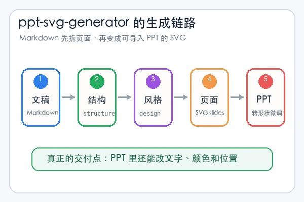 ppt-svg-generator：它把 Markdown 先交给 SVG，再交给 PPT 微调