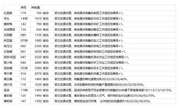 幻兽帕鲁正式版放牧帕鲁产出物品和据点效果汇总 各个放牧帕鲁的作用