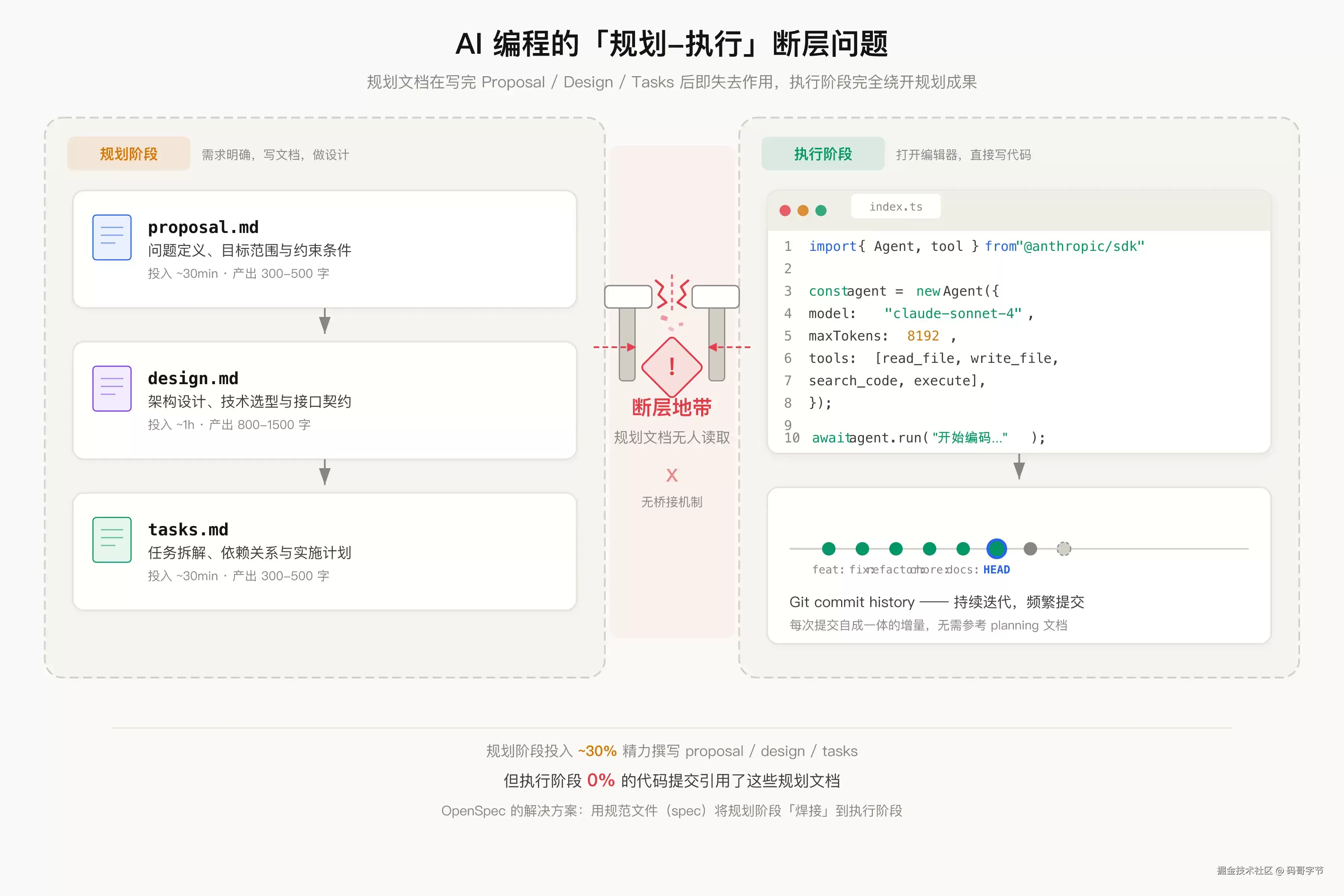 OpenSpec+Superpowers焊死后:AI编码工作流终于自洽了