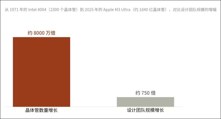 AI Agent正如何重构未来芯片设计
