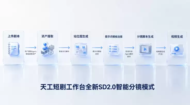 天工短剧工作台上线Agent智能分镜与无限画布：昆仑万维要把AI短剧从随机抽卡拉向可控生产