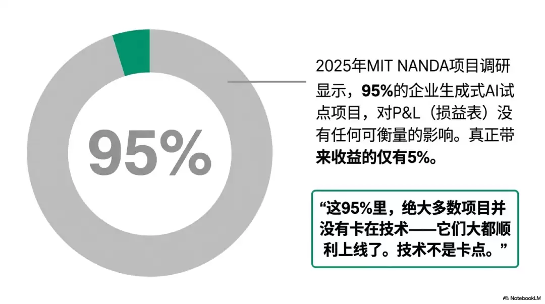 为什么越容易做的AI项目常常越不值得做：丨FDE重新理解机会成本