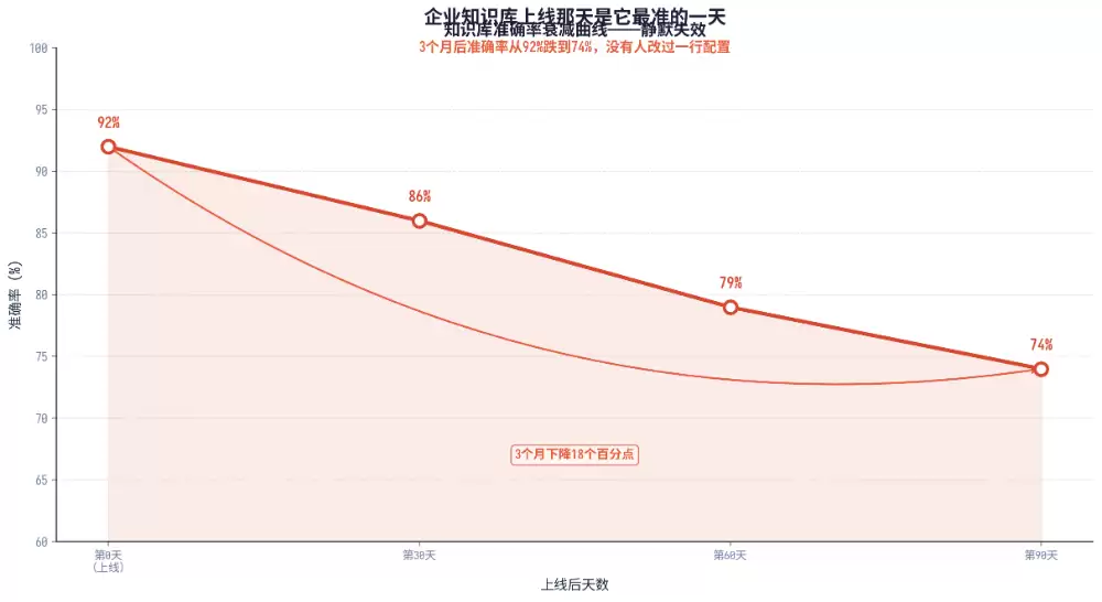 企业知识库上线那天是它最准的一天：3个月后准确率从92%跌到74%：没有人改过一行配置