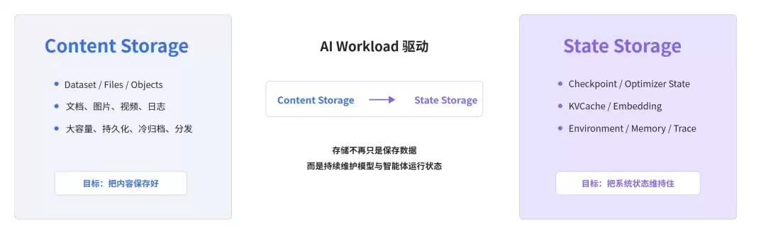 从Data Lake到State Lake：面向Agent 时代的存储基础设施重塑