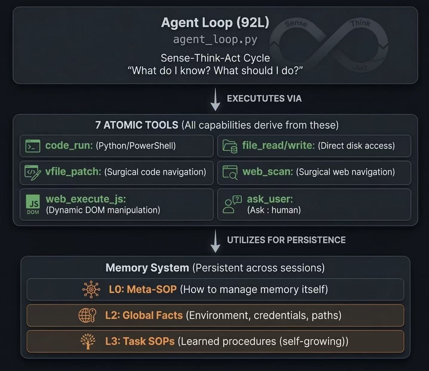 GenericAgent 官方架构图展示 Agent Loop、原子工具与分层记忆