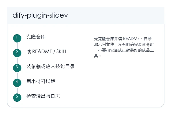 dify-plugin-slidev 本地安装和首次验证路径示意