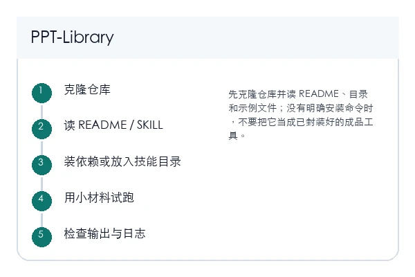 PPT Library 本地安装和首次验证路径示意