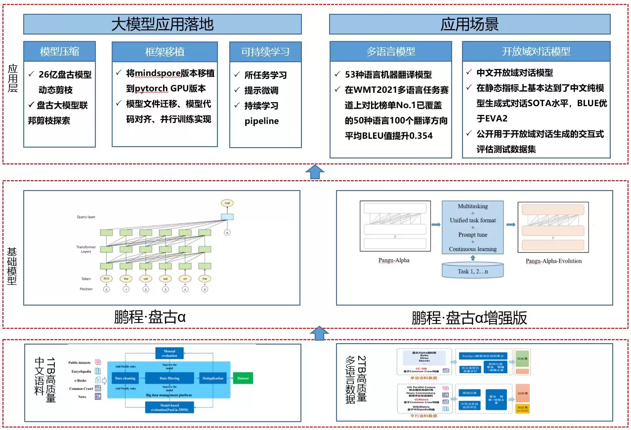 鹏程·盘古α大模型-鹏程·盘古α是业界首个2000亿...