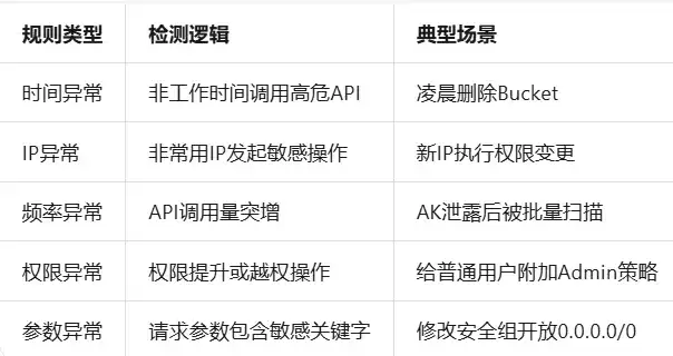 ActionTrail操作审计+RPA实战：通过规则引擎自动识别异常API调用