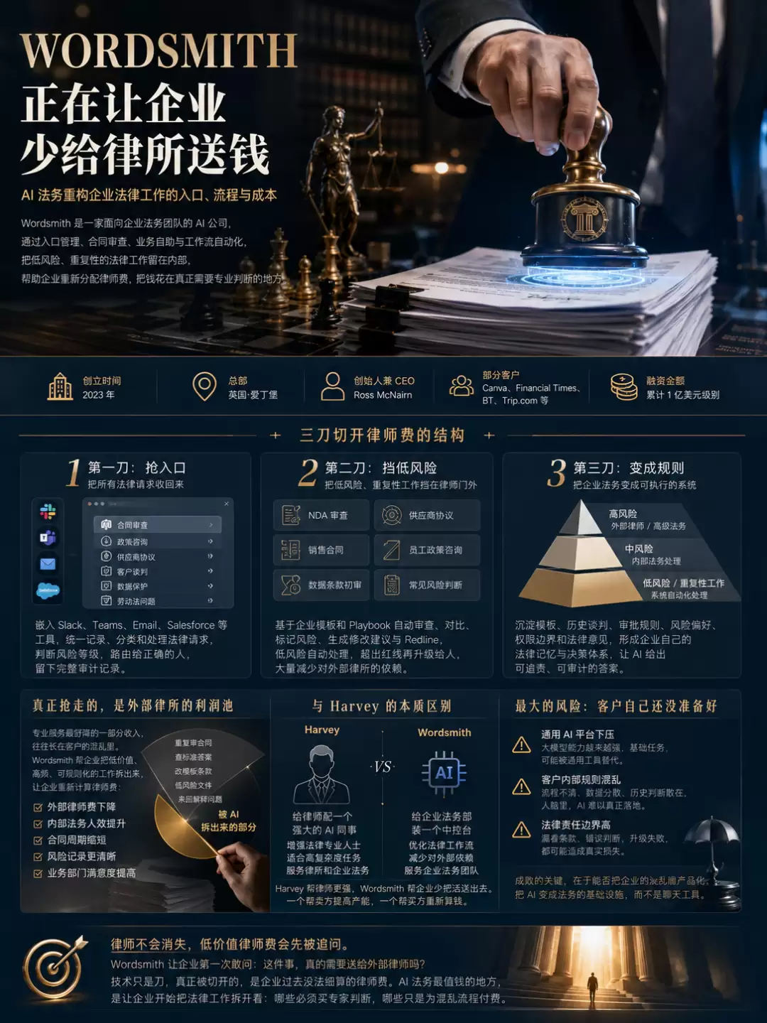 Wordsmith:让企业少给律所送钱