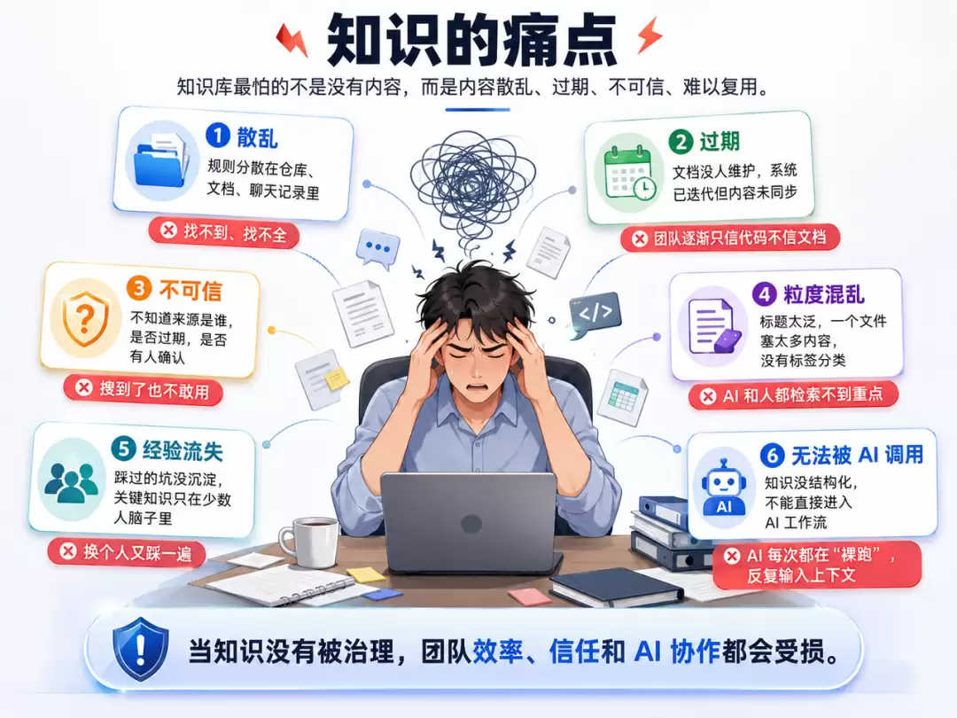 从知识沉淀到 AI 执行：一次本地知识库工作流在 Harness 中的实践