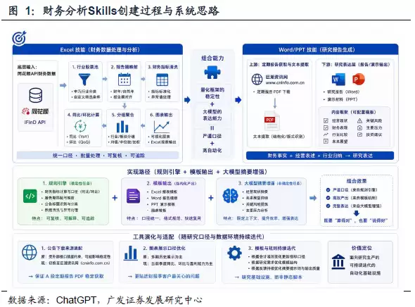 广发金工 财务分析Skills的创建与应用