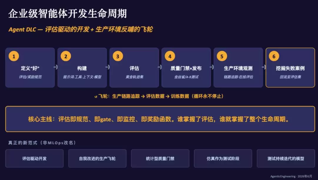 做出来容易上线难：搞定企业级Agent要先学会评估？