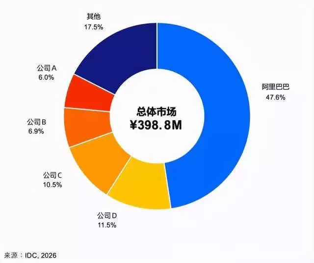IDC报告：中国AICoding市占率阿里Qoder断层第一 超过二三四五名总和