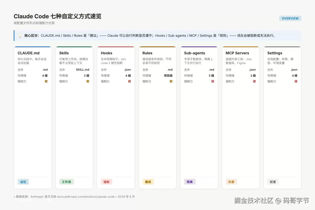 Anthropic 官方的 7 种 Claude Code 自定义方式：你可能只用对了 1 种