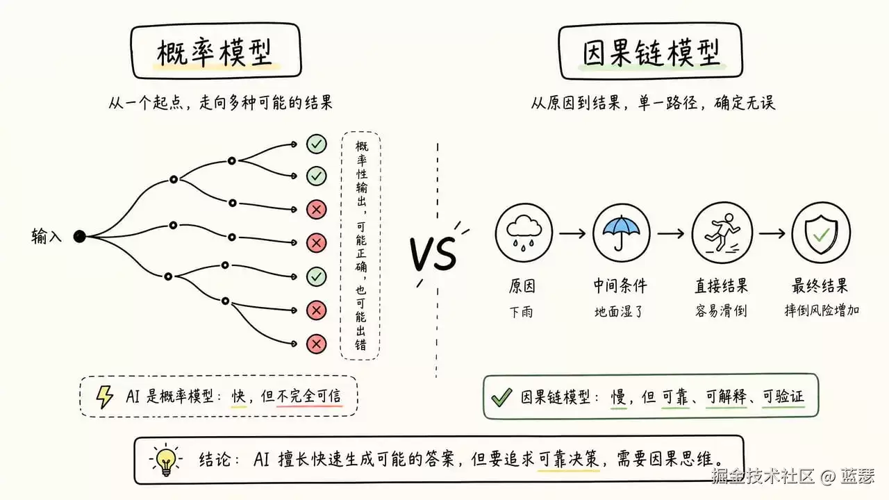 代码越写越乱？ 从 Vibe Coding 到 Spec + Harness